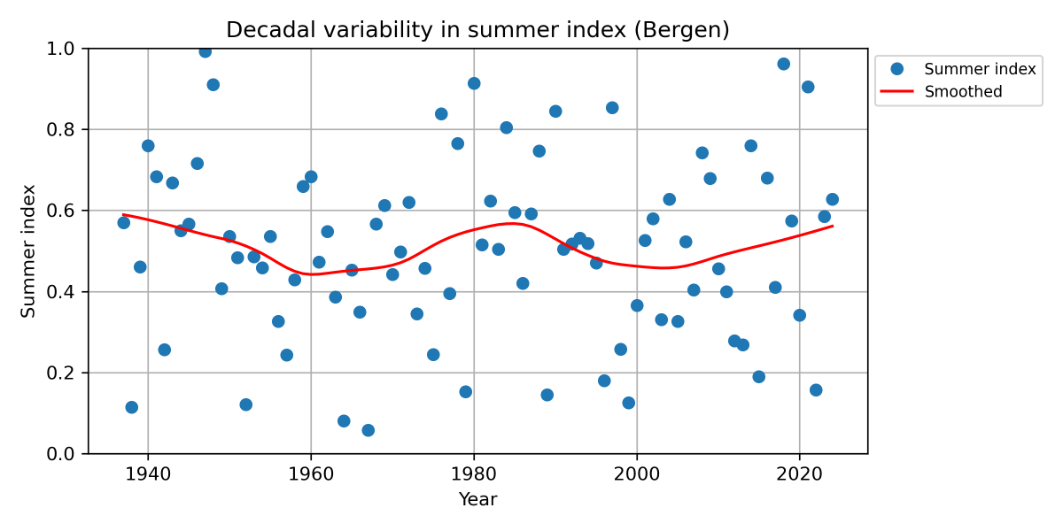 Sommervarsel + et historisk&nbsp;perspektiv